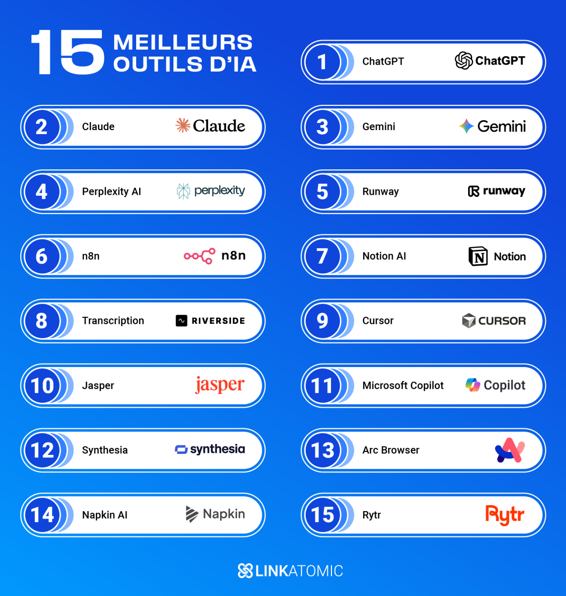 Classement des 15 meilleurs outils d’intelligence artificielle