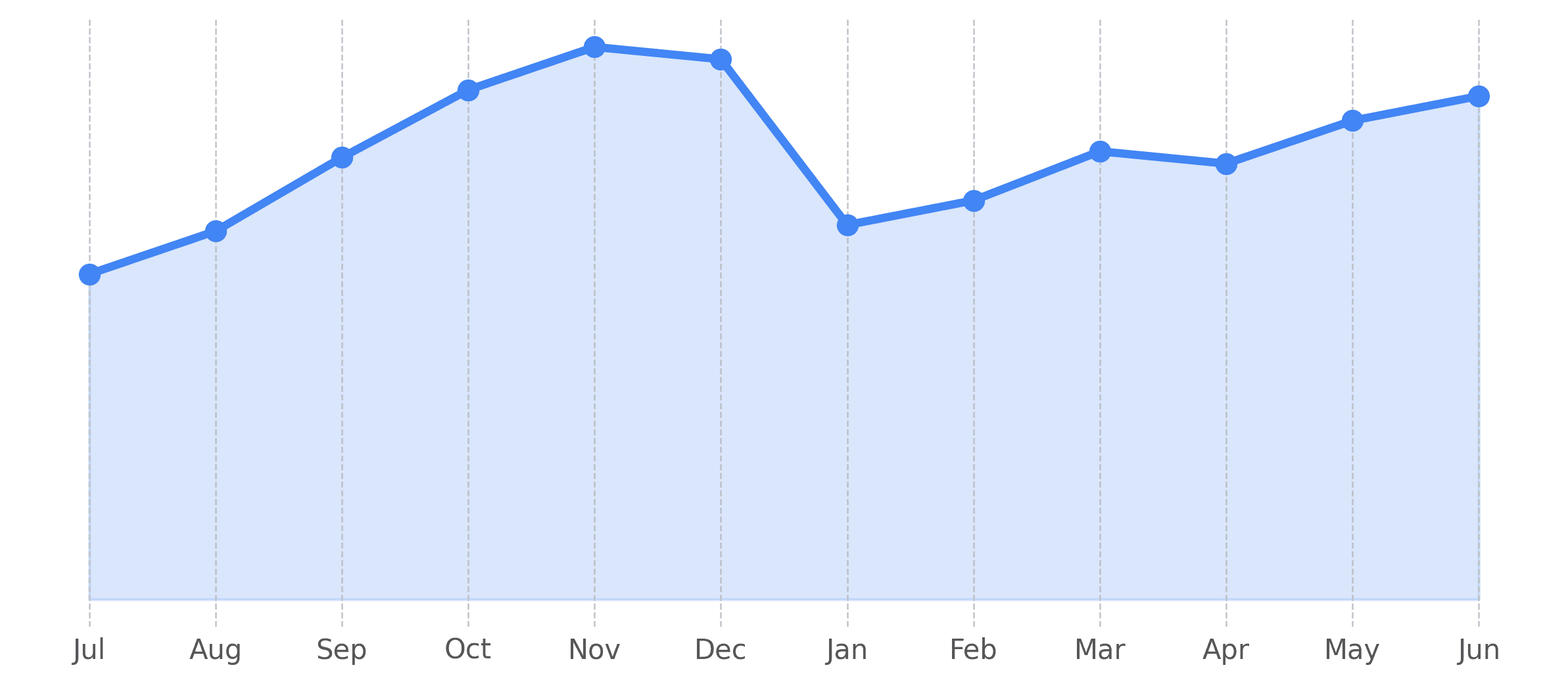 traffic graph by month